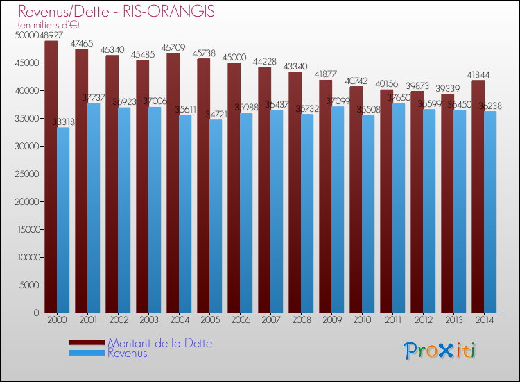 Evolution comparée de la dette et des revenus pour la commune de RIS-ORANGIS de 2000 à 2014 Comparaison de la dette et des revenus pour RIS-ORANGIS de 2000 à 2014