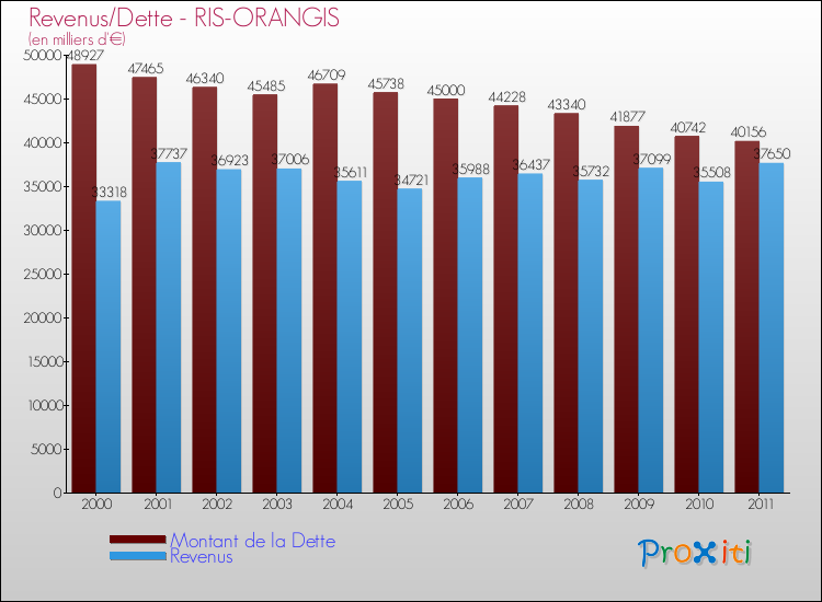 Evolution comparée de la dette et des revenus pour la commune de RIS-ORANGIS de 2000 à 2011 Comparaison de la dette et des revenus pour RIS-ORANGIS de 2000 à 2011
