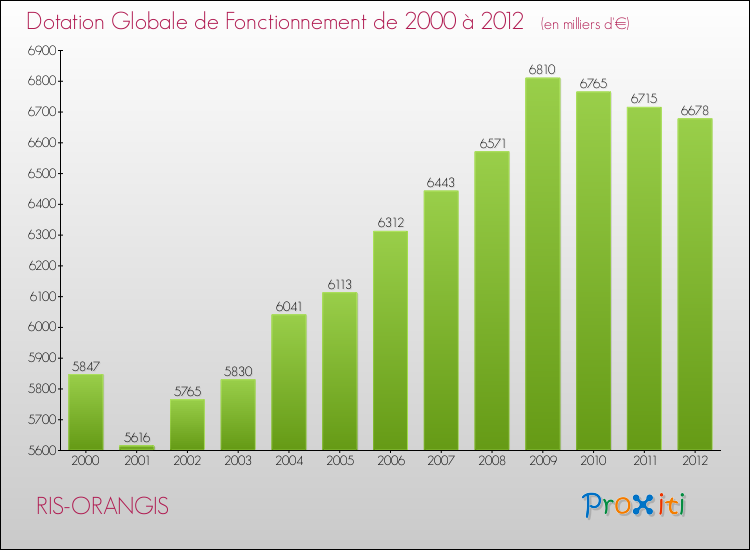 Evolution du montant de la Dotation Globale de Fonctionnement pour la commune de RIS-ORANGIS de 2000 à 2012 Evolution du montant de la Dotation Globale de Fonctionnement pour RIS-ORANGIS de 2000 à 2012
