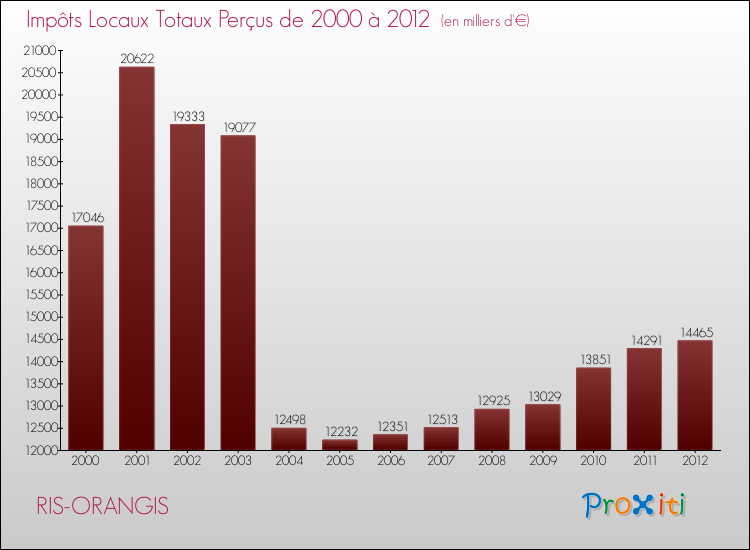 Evolution des Impôts Locaux pour la commune de RIS-ORANGIS de 2000 à 2012 Evolution des Impôts Locaux pour RIS-ORANGIS de 2000 à 2012