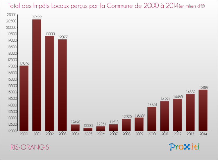 Evolution des Impôts Locaux pour la commune de RIS-ORANGIS de 2000 à 2014 Evolution des Impôts Locaux pour RIS-ORANGIS de 2000 à 2014