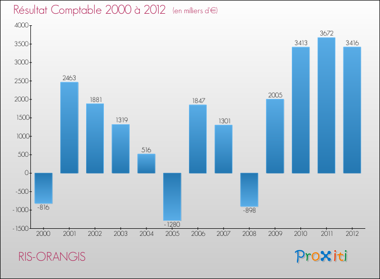 Evolution du résultat comptable pour la commune de RIS-ORANGIS de 2000 à 2012 Evolution du résultat comptable pour RIS-ORANGIS de 2000 à 2012