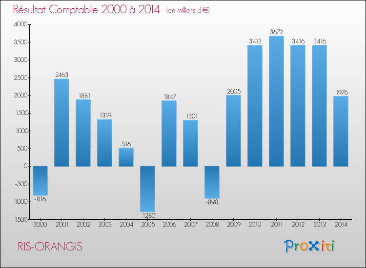 Evolution du résultat comptable pour la commune de RIS-ORANGIS de 2000 à 2014 Evolution du résultat comptable pour RIS-ORANGIS de 2000 à 2014