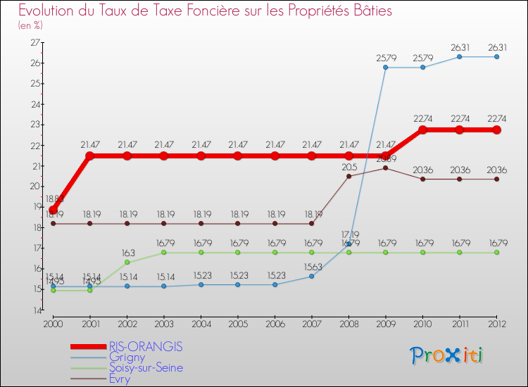 Evolution du taux de la taxe foncière sur le bati pour RIS-ORANGIS et les communes proches de 2000 à 2012 Comparaison des taux de taxe foncière sur le bati pour RIS-ORANGIS et les communes voisines de 2000 à 2012