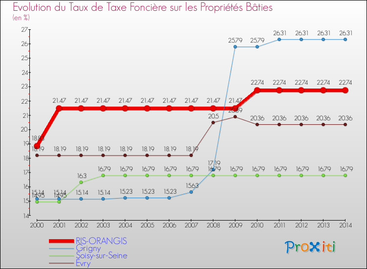 Evolution du taux de la taxe foncière sur le bati pour RIS-ORANGIS et les communes proches de 2000 à 2014 Comparaison des taux de taxe foncière sur le bati pour RIS-ORANGIS et les communes voisines de 2000 à 2014