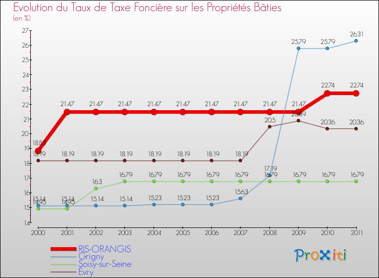 Evolution du taux de la taxe foncière sur le bati pour RIS-ORANGIS et les communes proches Comparaison des taux de taxe foncière sur le bati pour RIS-ORANGIS et les communes voisines