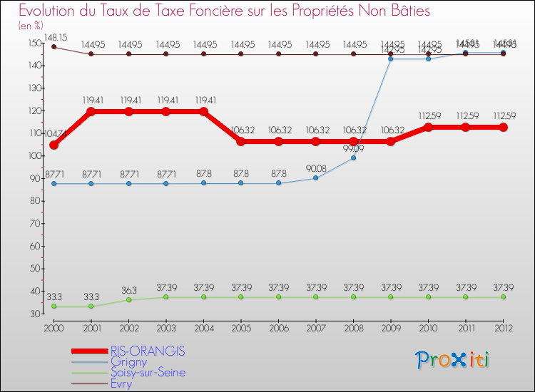 Evolution du taux de la taxe foncière sur les immeubles et terrains non batis pour RIS-ORANGIS et les communes proches de 2000 à 2012 Comparaison des taux de la taxe foncière sur les immeubles et terrains non batis pour RIS-ORANGIS et les communes voisines de 2000 à 2012