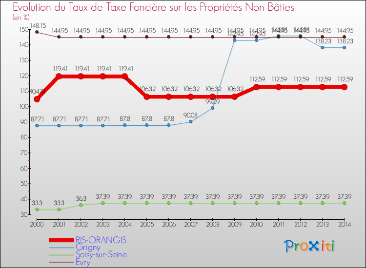 Evolution du taux de la taxe foncière sur les immeubles et terrains non batis pour RIS-ORANGIS et les communes proches de 2000 à 2014 Comparaison des taux de la taxe foncière sur les immeubles et terrains non batis pour RIS-ORANGIS et les communes voisines de 2000 à 2014