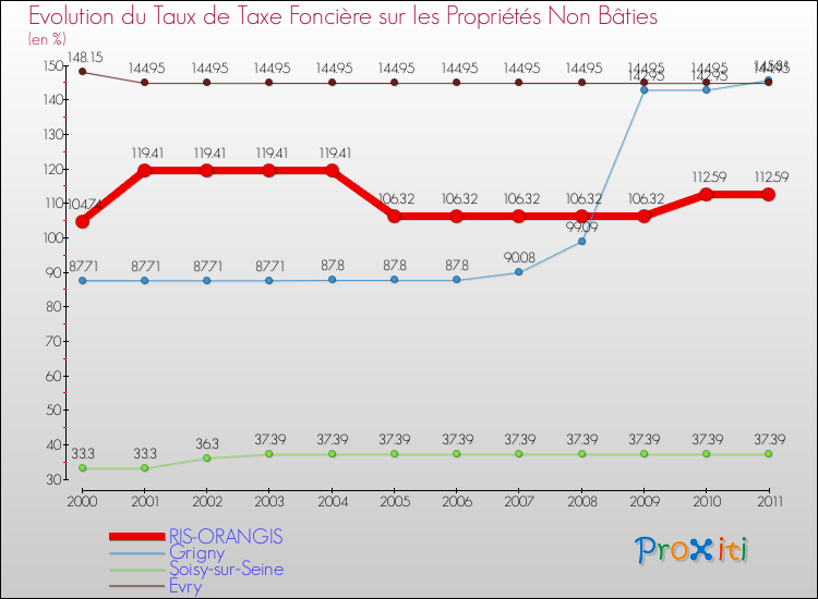 Evolution du taux de la taxe foncière sur les immeubles et terrains non batis pour RIS-ORANGIS et les communes proches Comparaison des taux de la taxe foncière sur les immeubles et terrains non batis pour RIS-ORANGIS et les communes voisines