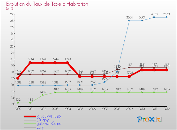 Evolution du taux de la taxe d'habitation pour RIS-ORANGIS et les communes proches Comparaison des taux de la taxe d'habitation pour RIS-ORANGIS et les communes voisines