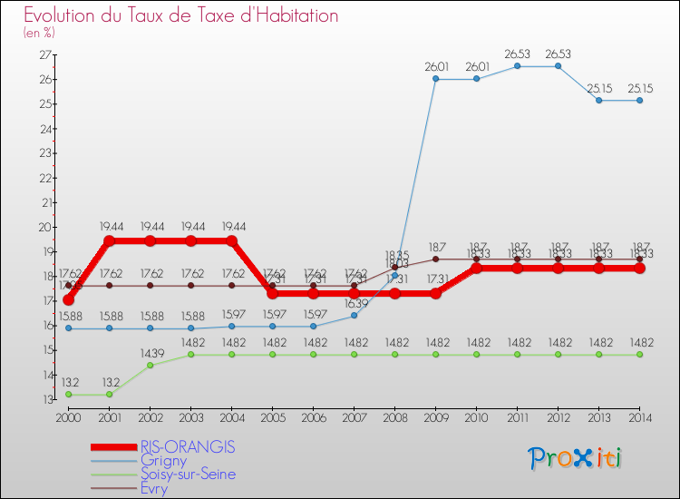 Evolution du taux de la taxe d'habitation pour RIS-ORANGIS et les communes proches de 2000 à 2014 Comparaison des taux de la taxe d'habitation pour RIS-ORANGIS et les communes voisines de 2000 à 2014