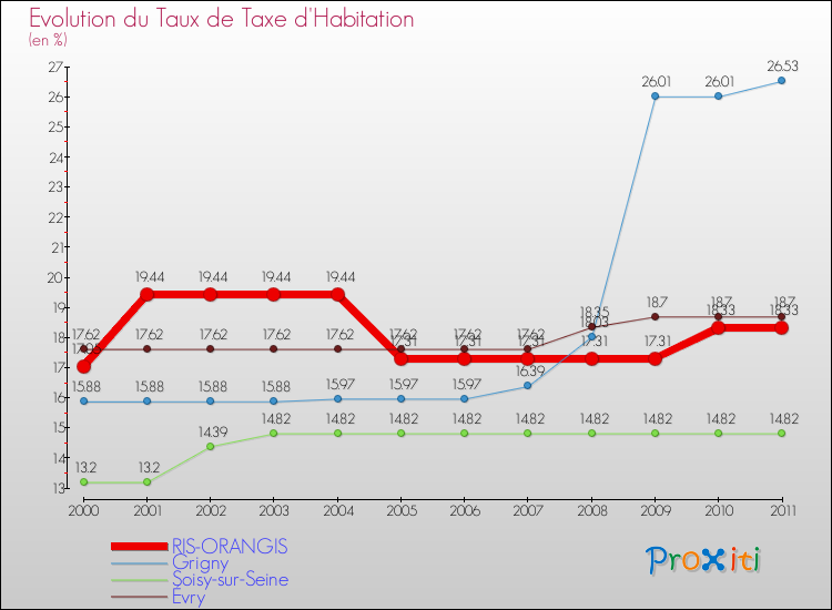 Evolution du taux de la taxe d'habitation pour RIS-ORANGIS et les communes proches Comparaison des taux de la taxe d'habitation pour RIS-ORANGIS et les communes voisines