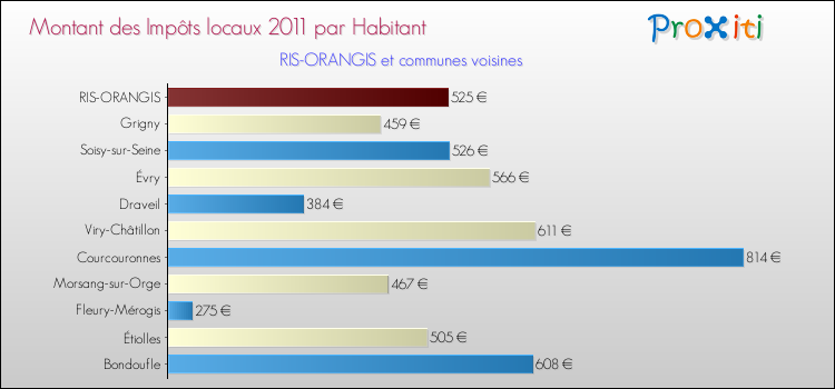Montant des impôts locaux par Habitant pour RIS-ORANGIS et les communes proches Comparaison des impôts locaux par habitant pour RIS-ORANGIS et les communes voisines