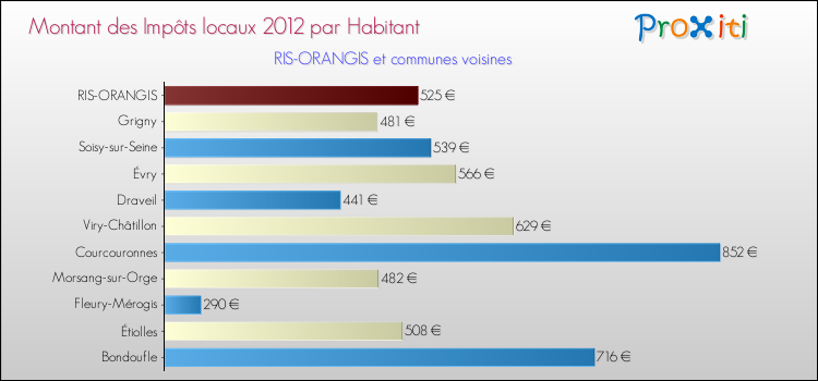 Montant des impôts locaux par Habitant pour RIS-ORANGIS et les communes proches Comparaison des impôts locaux par habitant pour RIS-ORANGIS et les communes voisines