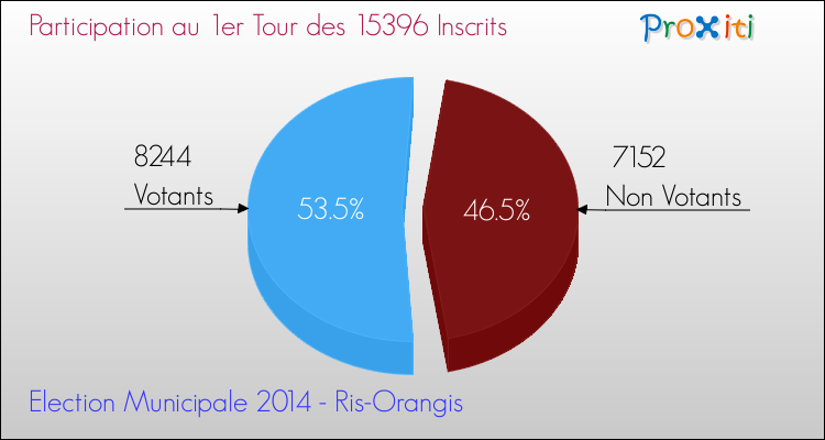 Participation au 1er Tour des Elections Municipales 2014 de la commune de Ris-Orangis Elections Municipales 2014 - Participation au 1er Tour pour la commune de Ris-Orangis