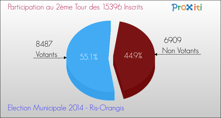 Participation au 2ème Tour des Elections Municipales 2014 de la commune de Ris-Orangis Elections Municipales 2014 - Participation au 2ème Tour pour la commune de Ris-Orangis