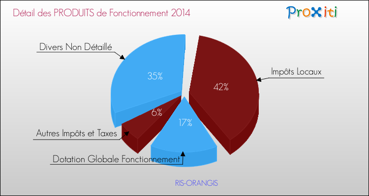 Décomposition du Budget de Fonctionnement 2014 de la commune de RIS-ORANGIS Budget de Fonctionnement 2014 pour la commune de RIS-ORANGIS