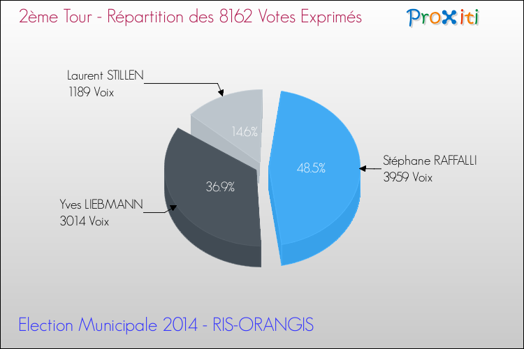 Répartition des votes exprimés au 2ème Tour des Elections Municipales 2014 de la commune de RIS-ORANGIS Elections Municipales 2014 - Répartition des votes exprimés au 2ème Tour pour la commune de RIS-ORANGIS