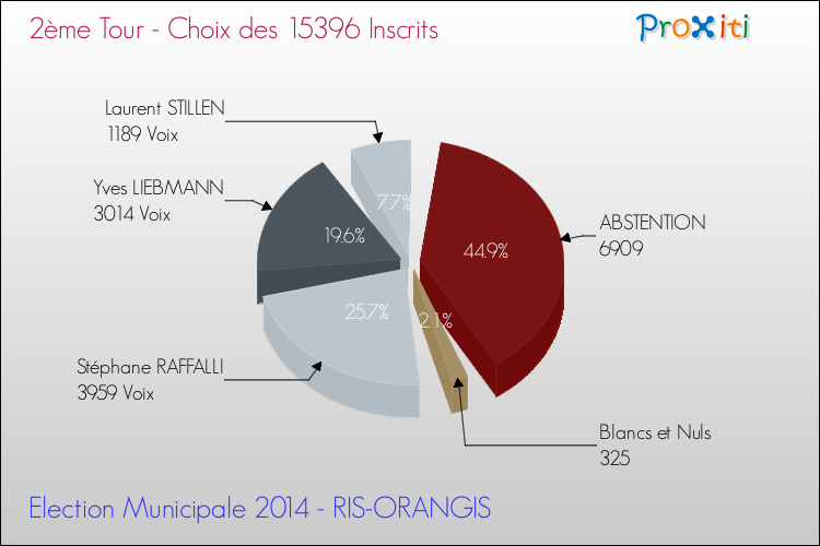 Résultats par rapport aux inscrits au 2ème Tour des Elections Municipales 2014 de la commune de RIS-ORANGIS Elections Municipales 2014 - Résultats par rapport aux inscrits au 2ème Tour pour la commune de RIS-ORANGIS