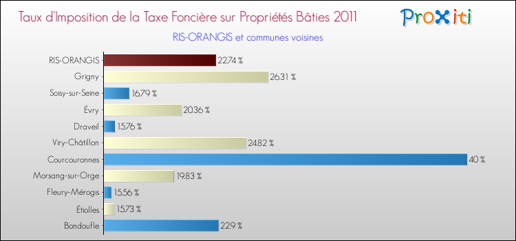 Taux d'imposition de la taxe foncière sur le bati 2011 pour RIS-ORANGIS et les communes proches Comparaison des taux d'imposition de la taxe foncière sur le bati 2011 pour RIS-ORANGIS et les communes voisines