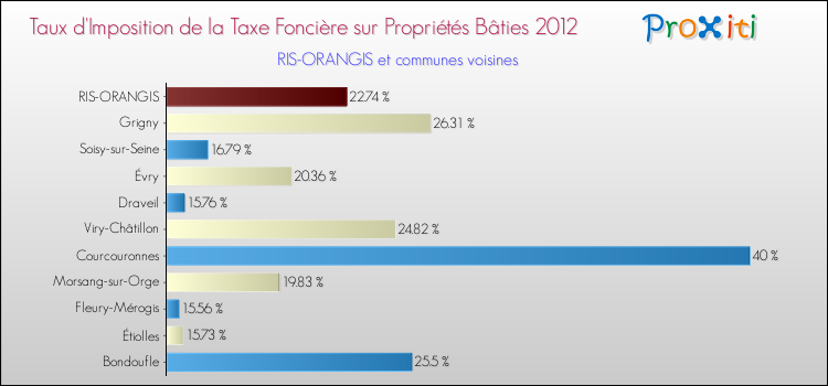 Taux d'imposition de la taxe foncière sur le bati 2012 pour RIS-ORANGIS et les communes proches Comparaison des taux d'imposition de la taxe foncière sur le bati 2012 pour RIS-ORANGIS et les communes voisines