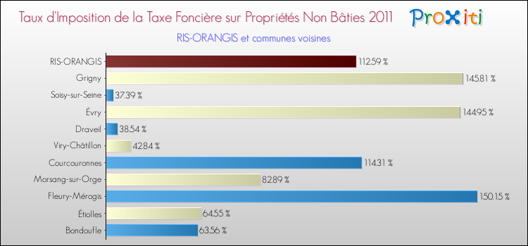 Taux d'imposition de la taxe foncière sur les immeubles et terrains non batis 2011 pour RIS-ORANGIS et les communes proches Comparaison des taux d'imposition de la taxe foncière sur les immeubles et terrains non batis 2011 pour RIS-ORANGIS et les communes voisines
