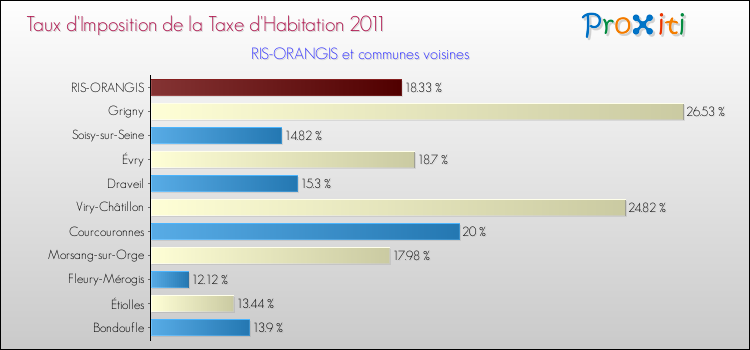 Taux d'imposition de la taxe d'habitation 2011 pour RIS-ORANGIS et les communes proches Comparaison des taux d'imposition de la taxe d'habitation 2011 pour RIS-ORANGIS et les communes voisines