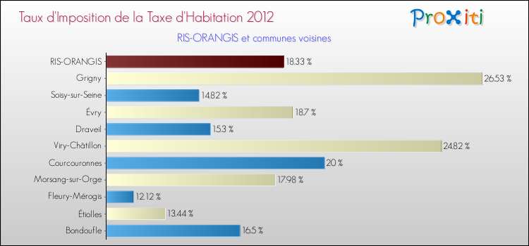 Taux d'imposition de la taxe d'habitation 2012 pour RIS-ORANGIS et les communes proches Comparaison des taux d'imposition de la taxe d'habitation 2012 pour RIS-ORANGIS et les communes voisines
