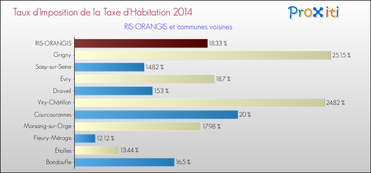 Taux d'imposition de la taxe d'habitation 2014 pour RIS-ORANGIS et les communes proches Comparaison des taux d'imposition de la taxe d'habitation 2014 pour RIS-ORANGIS et les communes voisines