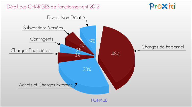 Décomposition des Charges de Fonctionnement 2012 de la commune de ROINVILLE Charges de Fonctionnement 2012 pour la commune de ROINVILLE