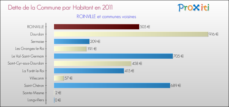 Dette par habitant de la commune en 2011 pour ROINVILLE et les communes proches Comparaison de la dette par habitant de la commune en 2011 pour ROINVILLE et les communes voisines