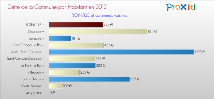 Dette par habitant de la commune en 2012 pour ROINVILLE et les communes proches Comparaison de la dette par habitant de la commune en 2012 pour ROINVILLE et les communes voisines