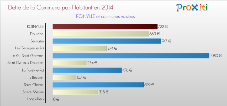 Dette par habitant de la commune en 2014 pour ROINVILLE et les communes proches Comparaison de la dette par habitant de la commune en 2014 pour ROINVILLE et les communes voisines