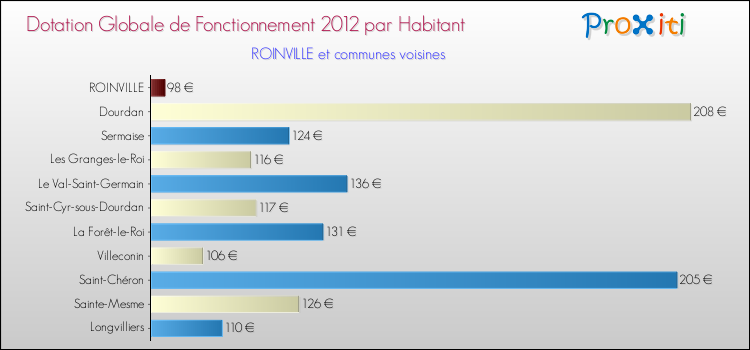 Montant des dotations globales de fonctionnement DGF par Habitant pour ROINVILLE et les communes proches Comparaison des des dotations globales de fonctionnement DGF par habitant pour ROINVILLE et les communes voisines