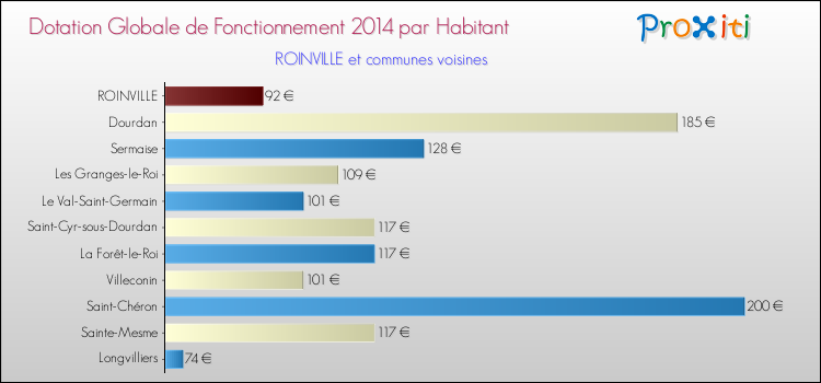Montant des dotations globales de fonctionnement DGF par Habitant pour ROINVILLE et les communes proches en 2014. Comparaison des des dotations globales de fonctionnement DGF par habitant pour ROINVILLE et les communes voisines en 2014.