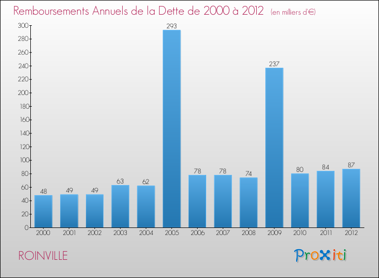 Evolution de l'annuité de la dette pour la commune de ROINVILLE de 2000 à 2012 Annuités de la dette pour ROINVILLE de 2000 à 2012