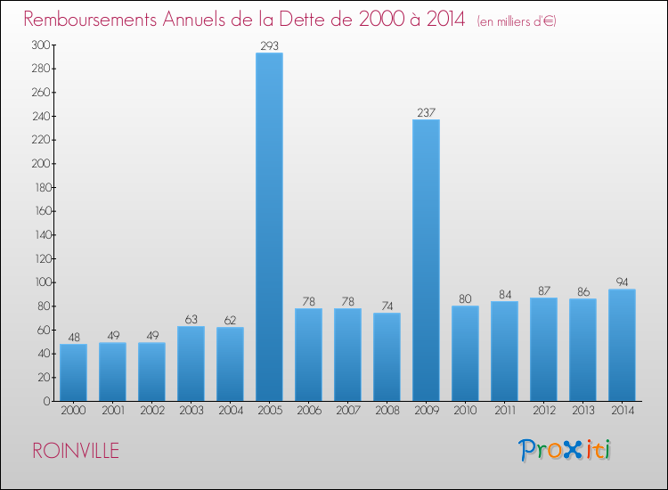 Evolution de l'annuité de la dette pour la commune de ROINVILLE de 2000 à 2014 Annuités de la dette pour ROINVILLE de 2000 à 2014