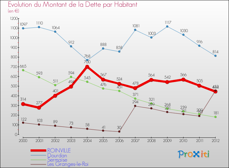 Evolution de la dette par habitant pour la commune de ROINVILLE et les communes proches de 2000 à 2012 Comparaison de la dette par habitant pour ROINVILLE et les communes voisines de 2000 à 2012