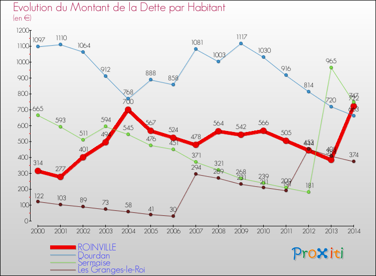 Evolution de la dette par habitant pour la commune de ROINVILLE et les communes proches de 2000 à 2014 Comparaison de la dette par habitant pour ROINVILLE et les communes voisines de 2000 à 2014