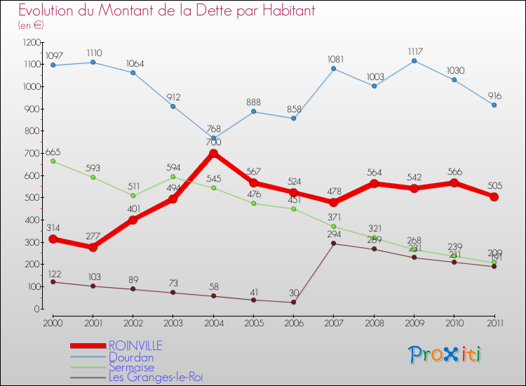 Evolution de la dette par habitant pour la commune de ROINVILLE et les communes proches Comparaison de la dette par habitant pour ROINVILLE et les communes voisines