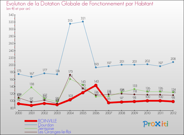 Evolution et montant de la dotation globale de fonctionnement par Habitant pour ROINVILLE et les communes proches Comparaison des dotations globales de fonctionnement par habitant pour ROINVILLE et les communes voisines