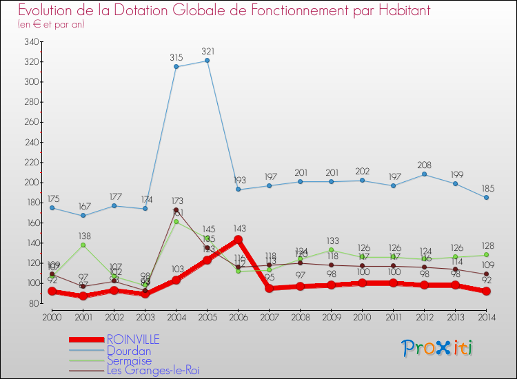 Evolution et montant de la dotation globale de fonctionnement par Habitant pour ROINVILLE et les communes proches de 2000 à 2014. Comparaison des dotations globales de fonctionnement par habitant pour ROINVILLE et les communes voisines de 2000 à 2014.
