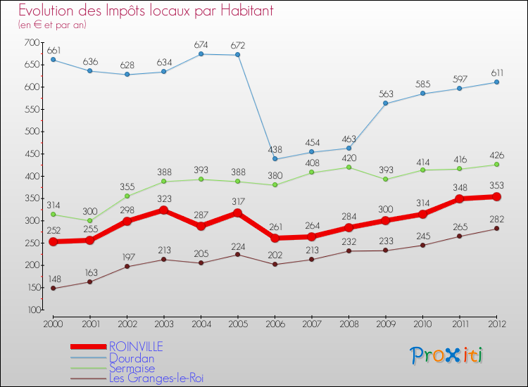 Evolution et montant des impôts locaux par Habitant pour ROINVILLE et les communes proches Comparaison des impôts locaux par habitant pour ROINVILLE et les communes voisines