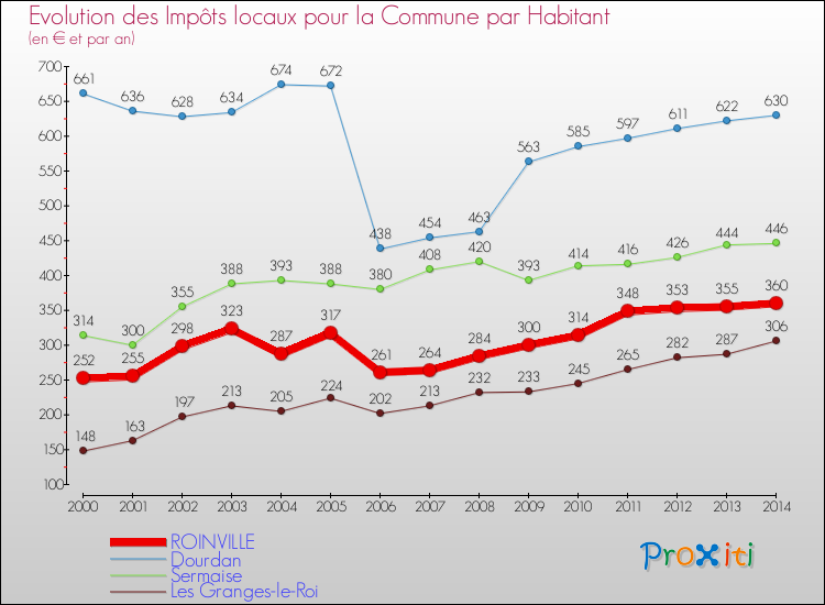 Evolution et montant des impôts locaux par Habitant pour ROINVILLE et les communes proches de 2000 à 2014 Comparaison des impôts locaux par habitant pour ROINVILLE et les communes voisines de 2000 à 2014