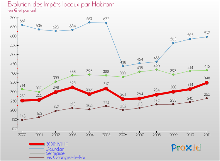 Evolution et montant des impôts locaux par Habitant pour ROINVILLE et les communes proches Comparaison des impôts locaux par habitant pour ROINVILLE et les communes voisines