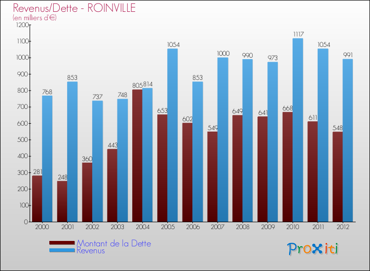 Evolution comparée de la dette et des revenus pour la commune de ROINVILLE de 2000 à 2012 Comparaison de la dette et des revenus pour ROINVILLE de 2000 à 2012