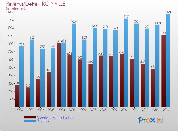Evolution comparée de la dette et des revenus pour la commune de ROINVILLE de 2000 à 2014 Comparaison de la dette et des revenus pour ROINVILLE de 2000 à 2014