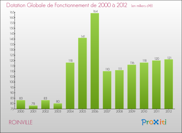 Evolution du montant de la Dotation Globale de Fonctionnement pour la commune de ROINVILLE de 2000 à 2012 Evolution du montant de la Dotation Globale de Fonctionnement pour ROINVILLE de 2000 à 2012