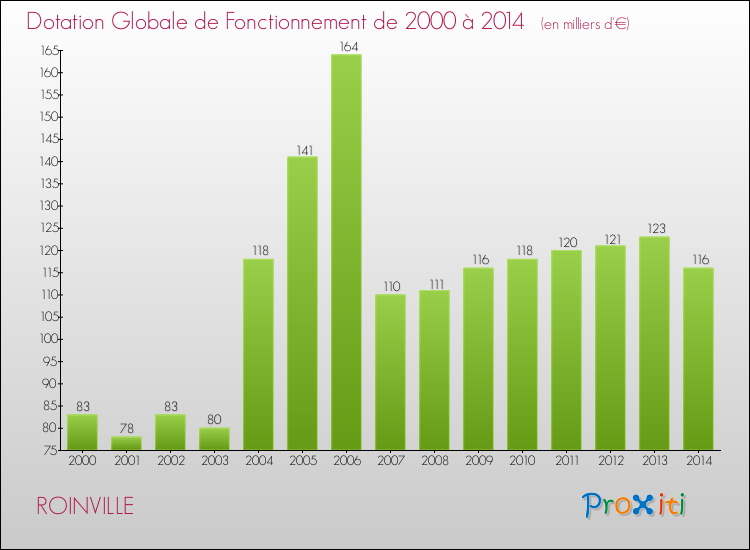 Evolution du montant de la Dotation Globale de Fonctionnement pour la commune de ROINVILLE de 2000 à 2014 Evolution du montant de la Dotation Globale de Fonctionnement pour ROINVILLE de 2000 à 2014