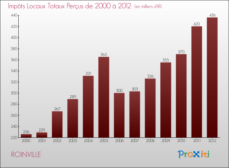 Evolution des Impôts Locaux pour la commune de ROINVILLE de 2000 à 2012 Evolution des Impôts Locaux pour ROINVILLE de 2000 à 2012
